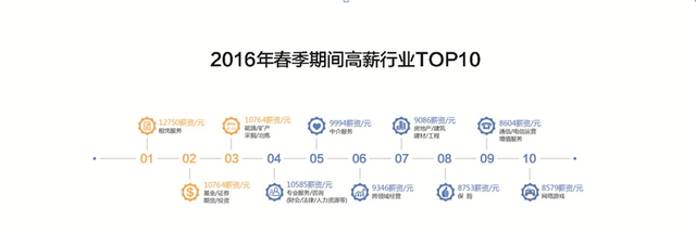 租賃行業月均12750元成新土豪，項目投資管理助力金融行業轉型