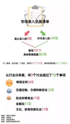 非禁即入！中華人民共和國全面推行市場準入負面清單制度及其影響下的金融行業項目投資管理升級